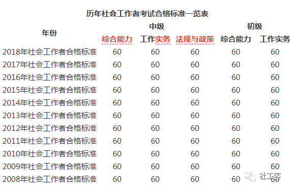 社工考試成績即將公佈,你能通過嗎?(附查詢入口)