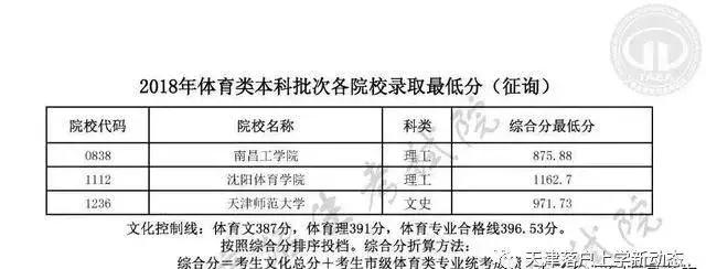 補(bǔ)錄學(xué)校名單2019，天津市各批次“補(bǔ)錄”院校名單匯總(圖5)