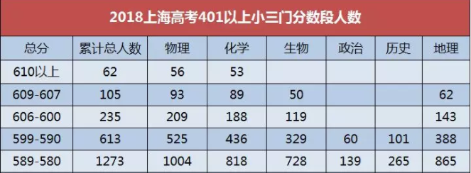 从表格中可以看出:1,物理竞争明显强于其他学科,分数越高,累计总人数