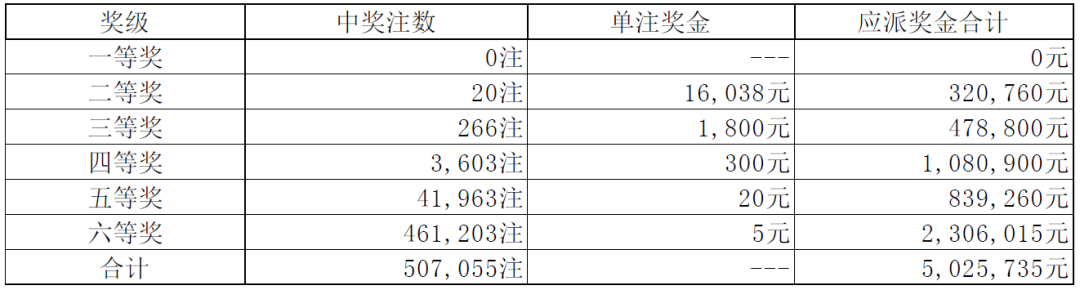 8月2日中國體育彩票開獎結果 (七星彩 排列三 排列五)