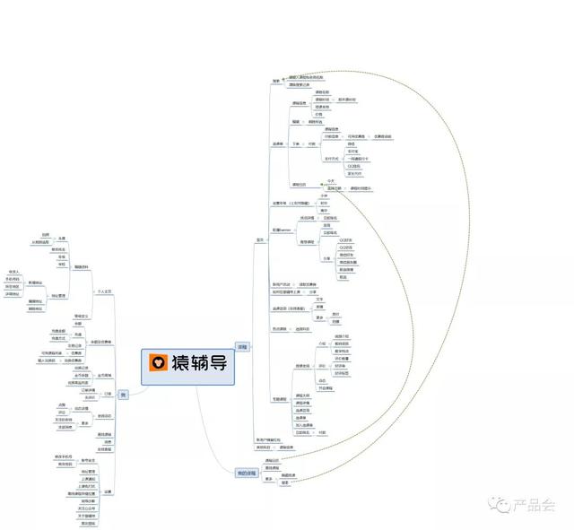 1 产品架构图01 猿辅导产品架构分析总结运营分析功能