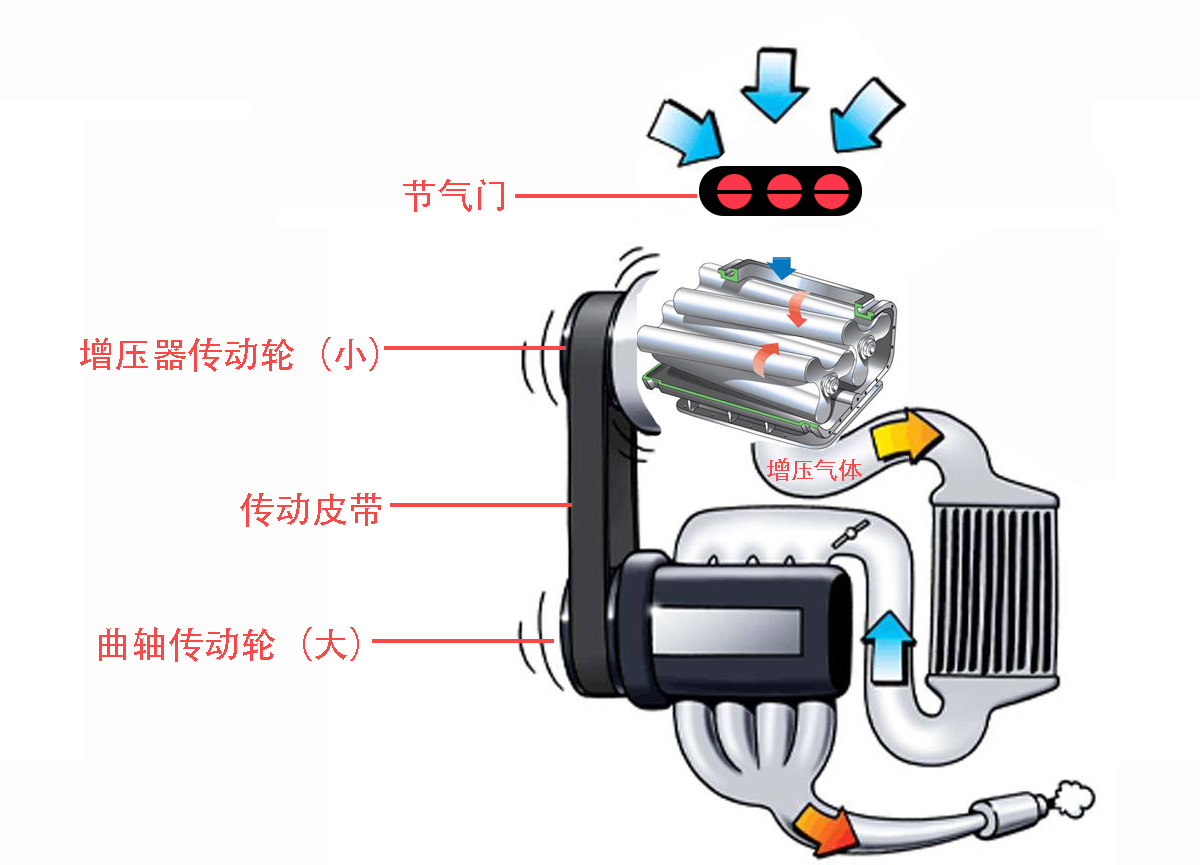 装机械增压好不好?工作原理是什么?什么车适合装机增?