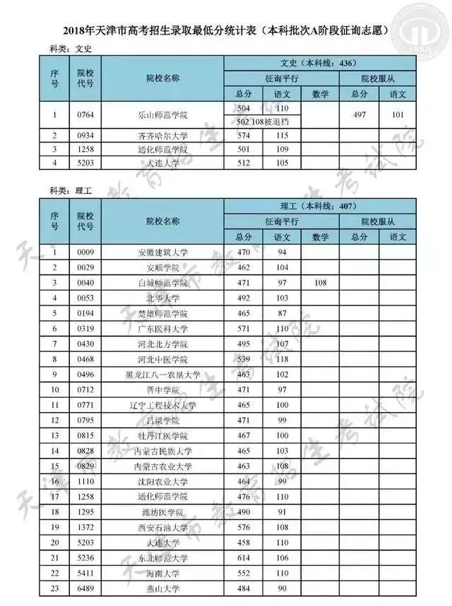 補(bǔ)錄學(xué)校名單2019，天津市各批次“補(bǔ)錄”院校名單匯總(圖1)