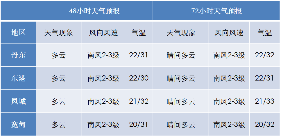 丹東市氣象臺【瀋陽中心氣象臺2019年8月3日17時發佈全省天氣預報】