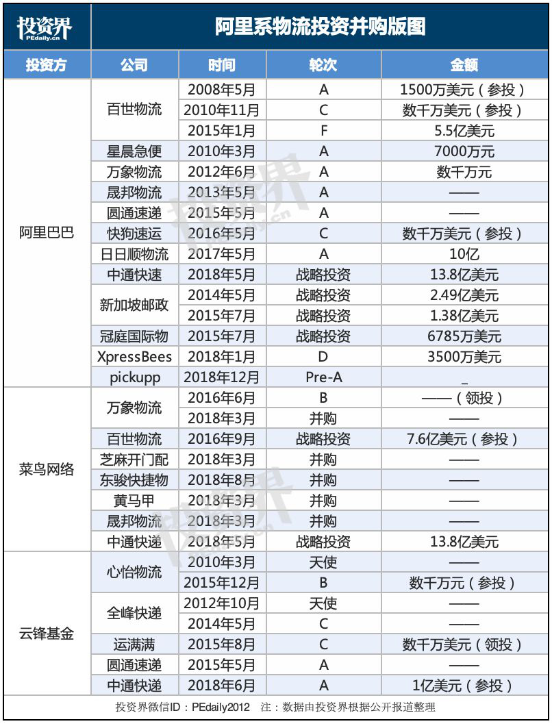 快遞江湖,還有誰不歸順阿里?_申通