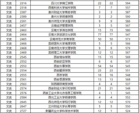 表示該學校專業本輪投檔人數未滿;表中計劃數均為一段錄取後剩餘計劃