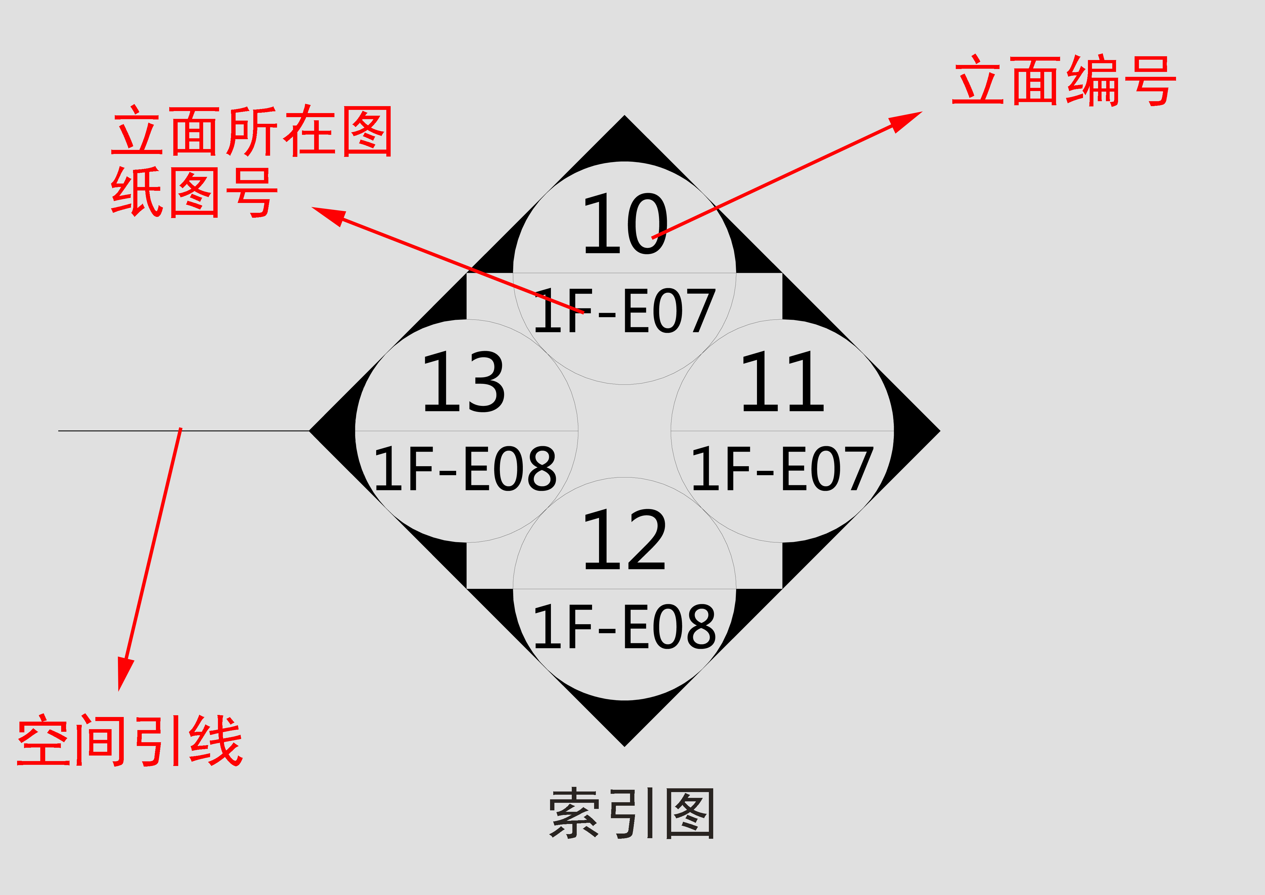 ▼剖切符号▼大样放大索引符号(4)图号:设计图的图号表明该图纸对应的