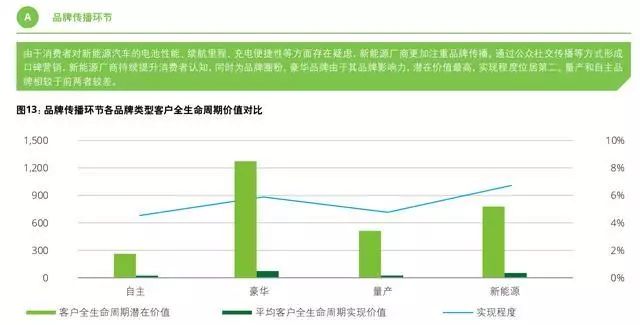 德勤汽車行業客戶全生命週期價值分析報告