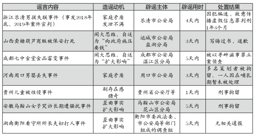 2019年以来部分涉警网络谣言事件一览表舆情事件编者按:今年以来,涉警