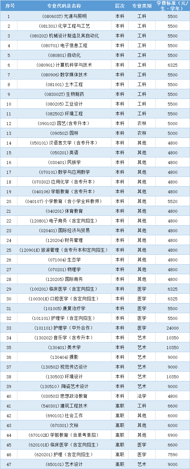 丽水学院2019级全日制招生专业学费标准