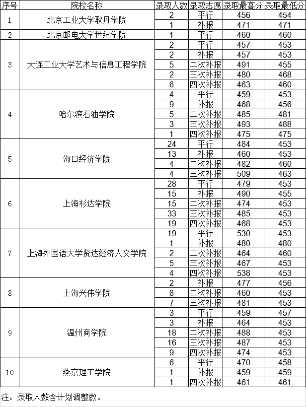 高考 贵州省2019年高考8月3日第二批本科院校及预科院校录取情况