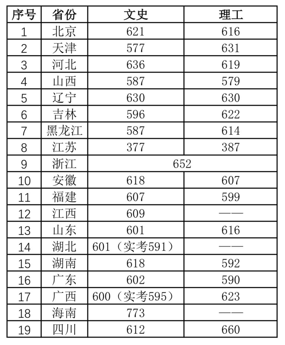 中国传媒大学分数图片