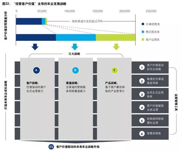 德勤汽車行業客戶全生命週期價值分析報告