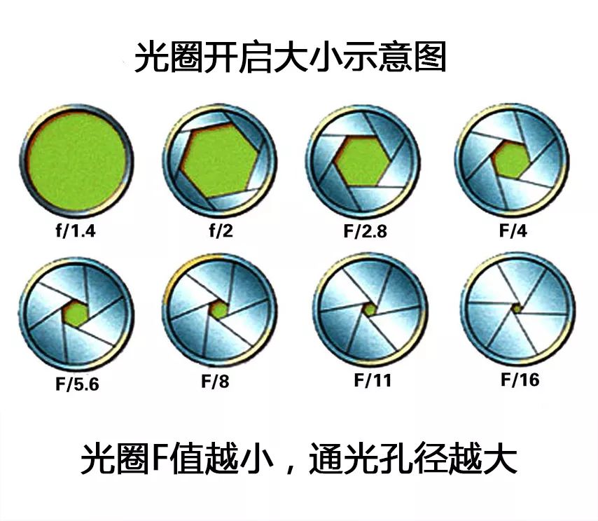 曝光是由光圈值,快门速度和iso感光度这三者决定的.