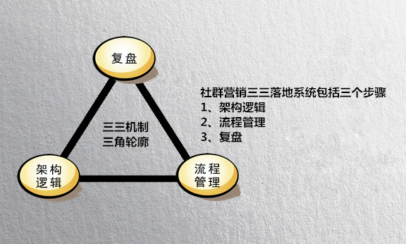 凤堃:社群盈利必修(1) 三三机制落地系统,帮你打通任督二脉_搜狐汽车_搜狐网