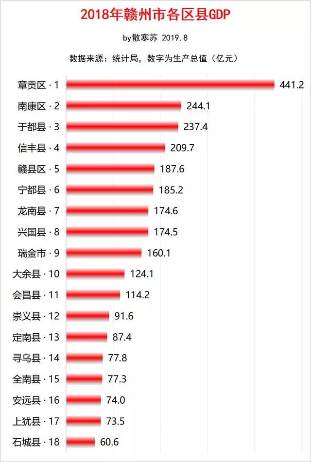 27,龙南县,17468,兴国县,17459,瑞金市,160110,大余县,124