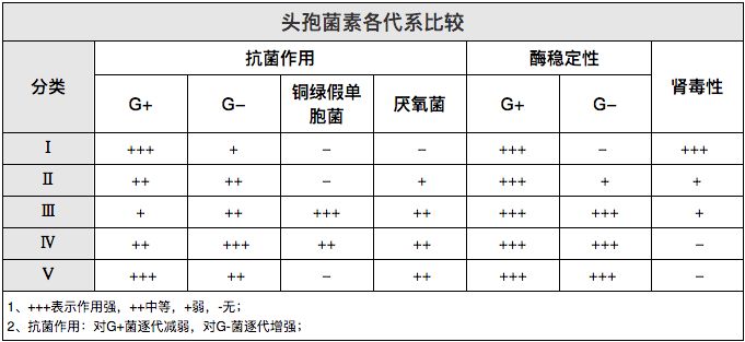 五代头孢区别汇总千万别用错了