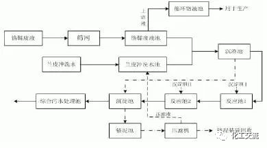 8大行業高難廢水的關鍵處理技術及典型工藝流程