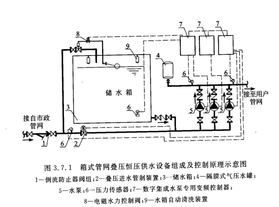 箱式管網疊壓恆壓供水設備