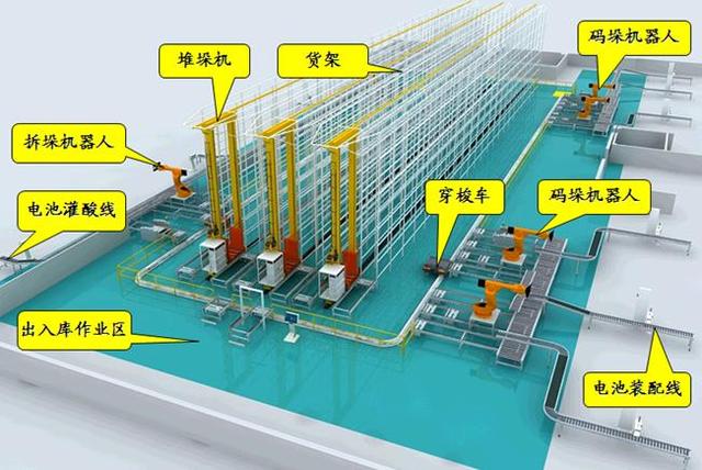 物流系統集成#「案例」風帆自動化物流系統,助力鉛蓄電池生產