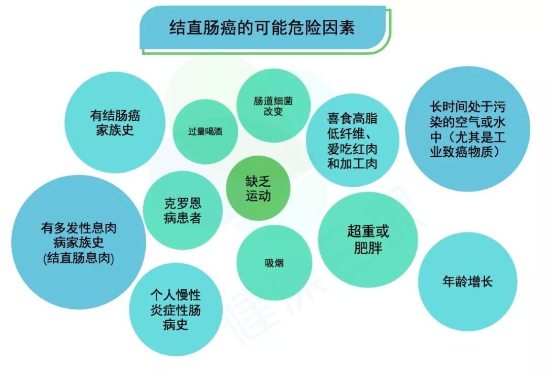 结直肠癌就爱找有钱的中年人