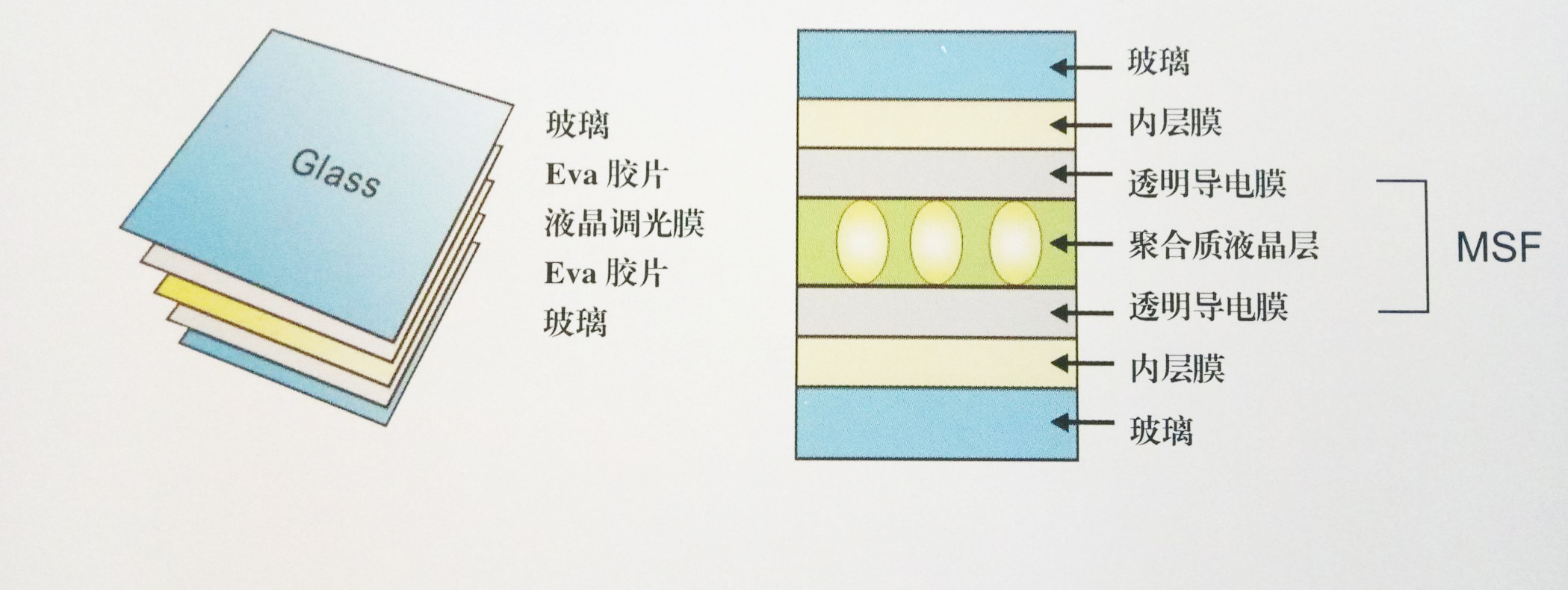 调光玻璃的结构原理