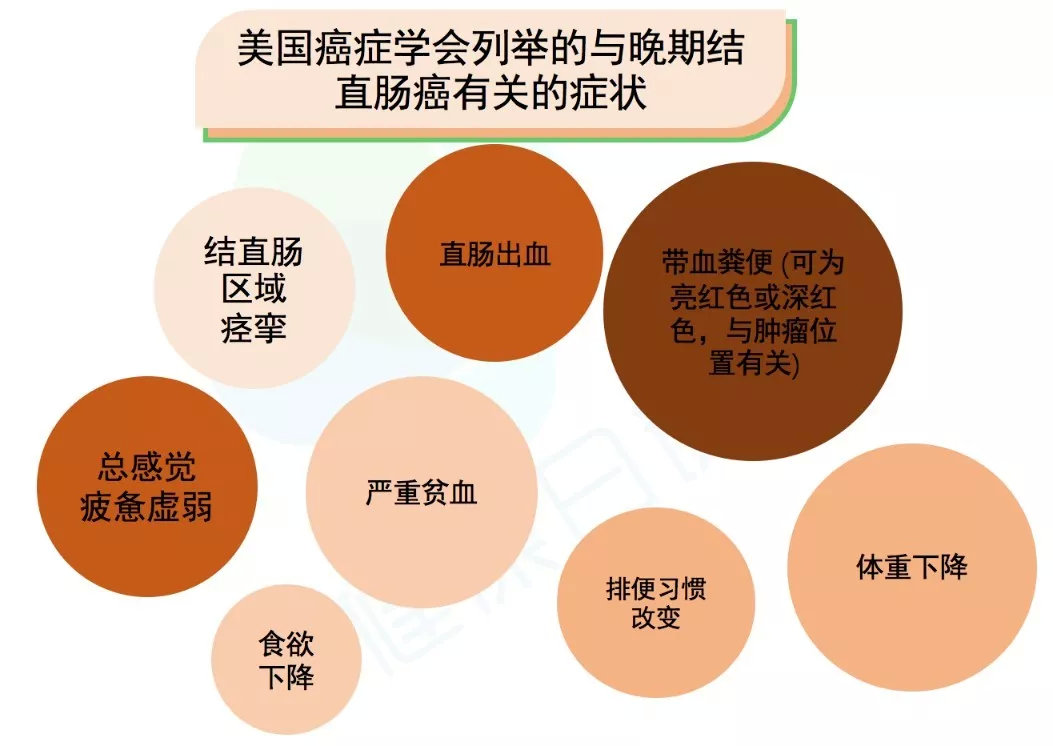 结直肠癌就爱找有钱的中年人