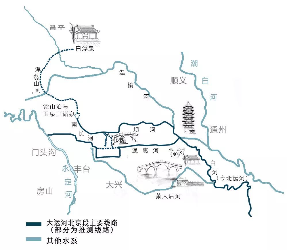 是大运河北京段的主要河道通惠河,坝河和白河(今北运河)一线河道大