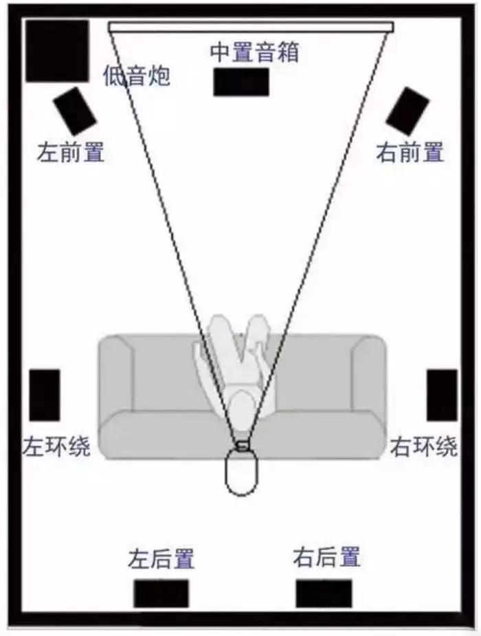 1或71声道家庭影院有什么区别