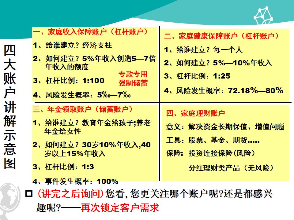 每日一学技术营销掌握望闻问切讲保险之需求诊断面谈