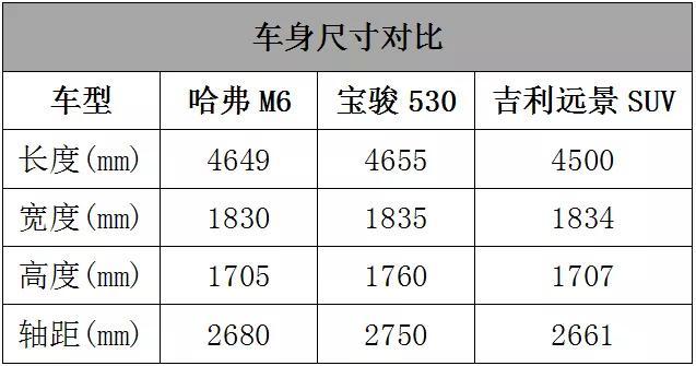 尺寸进行对比,毫无疑问,远景suv有着更紧凑的身材,而哈弗m6和宝骏530