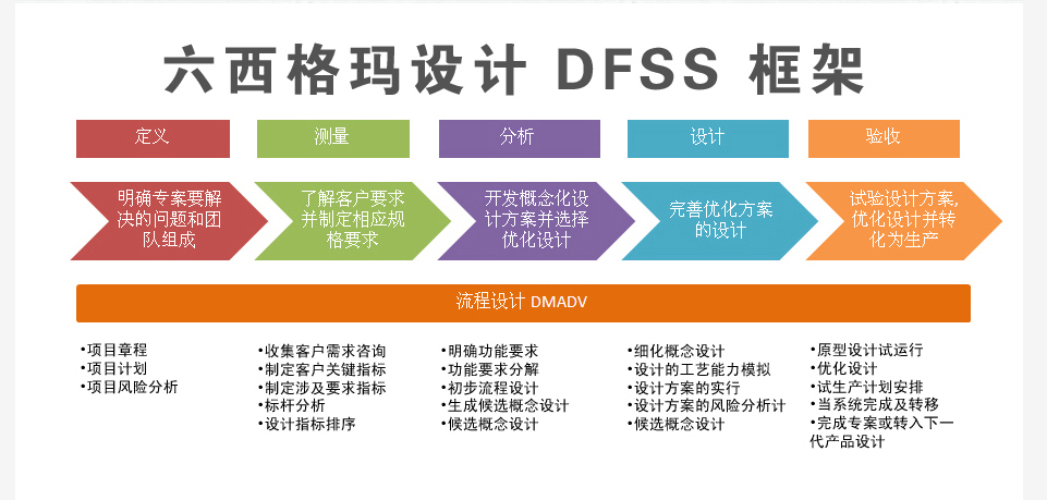dfss六西格玛设计定义阶段