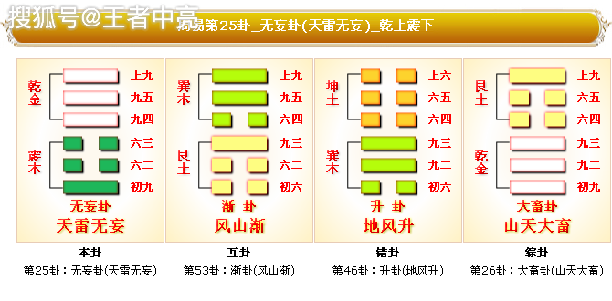 周易第25卦天雷無妄卦詳解