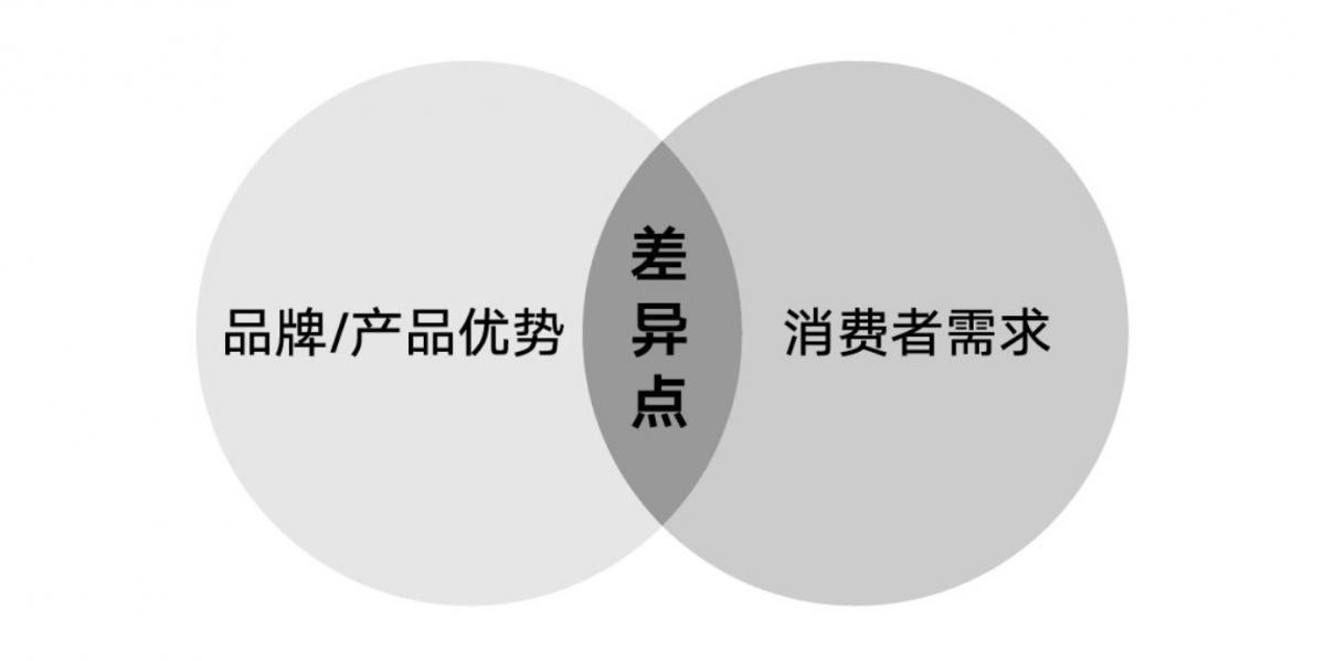 打造产品差异化卖点让你销量暴涨