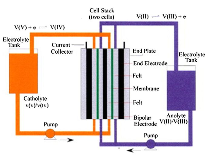 fig 1:全釩液流電池的結構圖全釩液流電池02液流電池相比電容器和固態