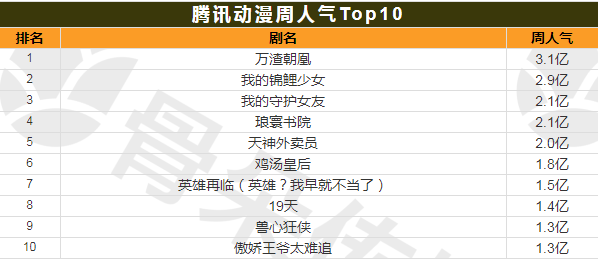 位列榜单前三甲的分别是《纯情陆少》《驱灵师》以及《尸兄(我叫白