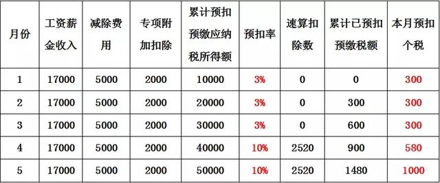 最關心的財務問題工資薪金如何計算個稅新個稅最全計算案例