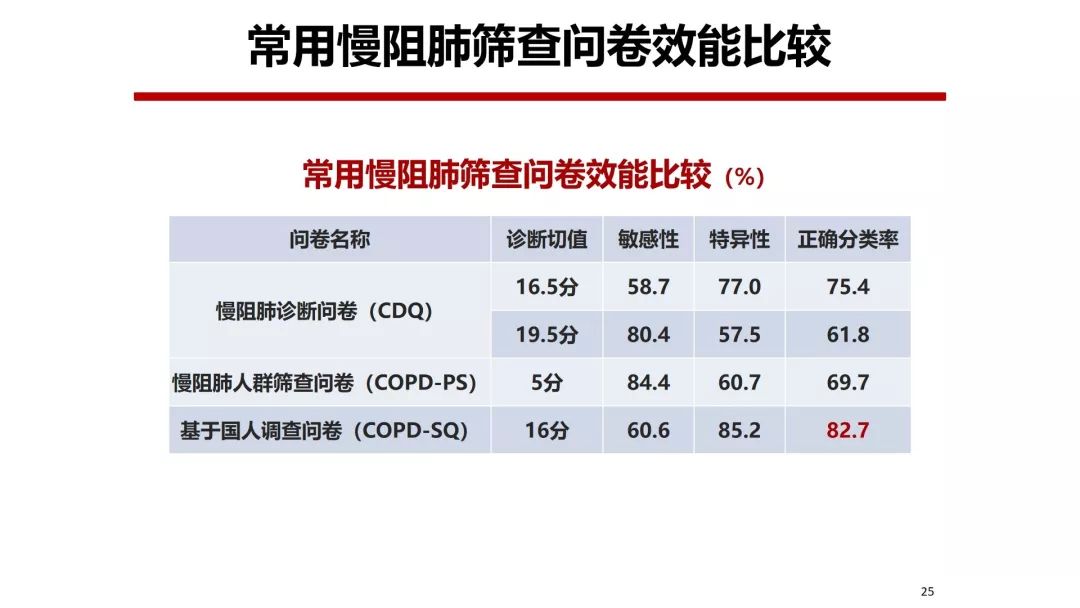 大家都知道,肺功能檢查是診斷慢阻肺的金標準,那除了這個金標準,我們