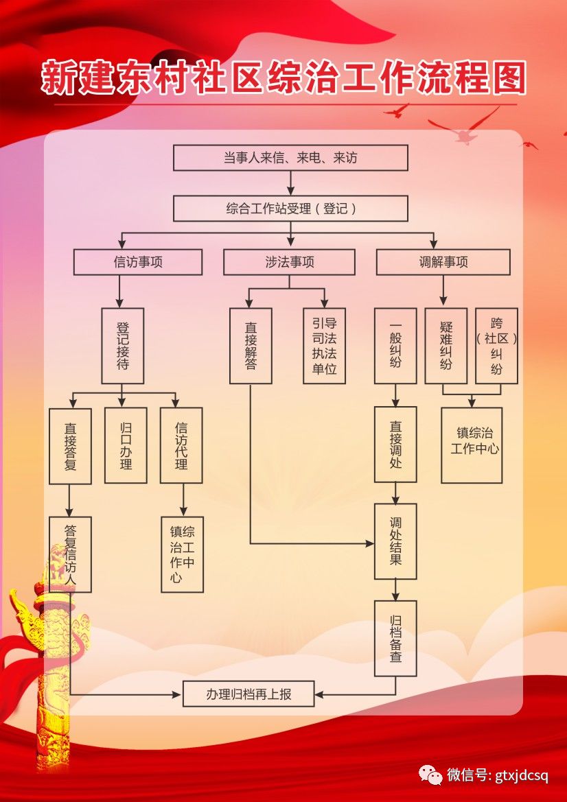 便民服务事项新建东村社区综治工作流程