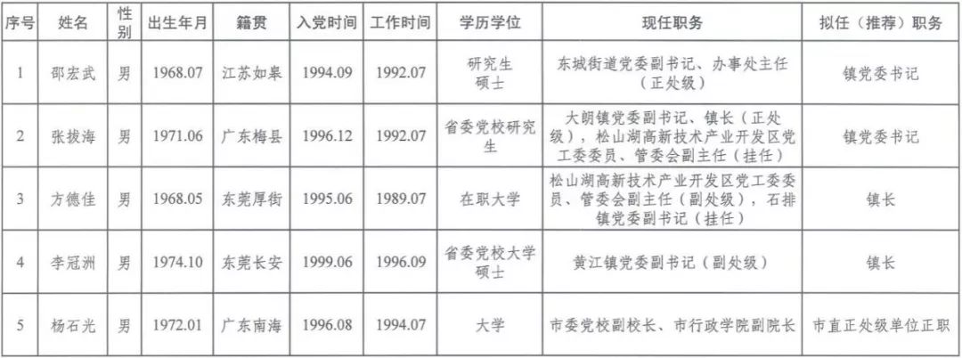 东莞一批干部拟提拔任用公示