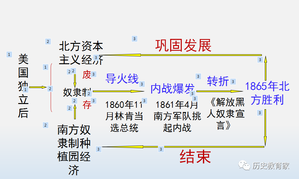 内战爆发思维导图图片