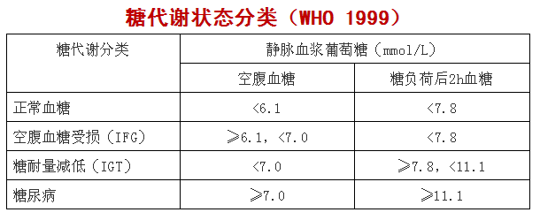 是指血糖超過正常值,但尚未達到糖尿病的診斷標準,包括空腹血糖受損