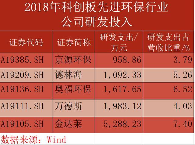 23万元,其次是万德斯和奥福环保,分别为1983.12万元和1617.