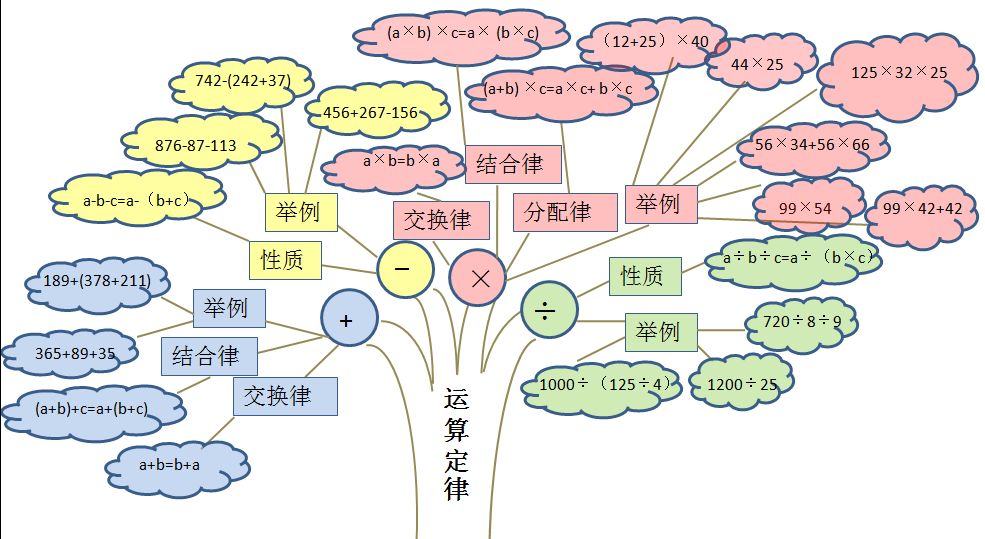 乘除法规律的思维导图图片