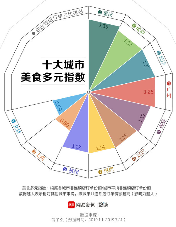 中国美食之都到底在哪？饿了么：成都长沙只能排第二