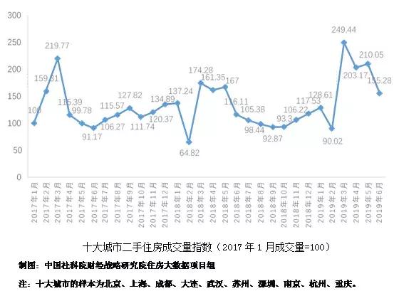 2一线城市房价整体微跌,其中上海,深圳由涨转跌,北京,广州继续下跌