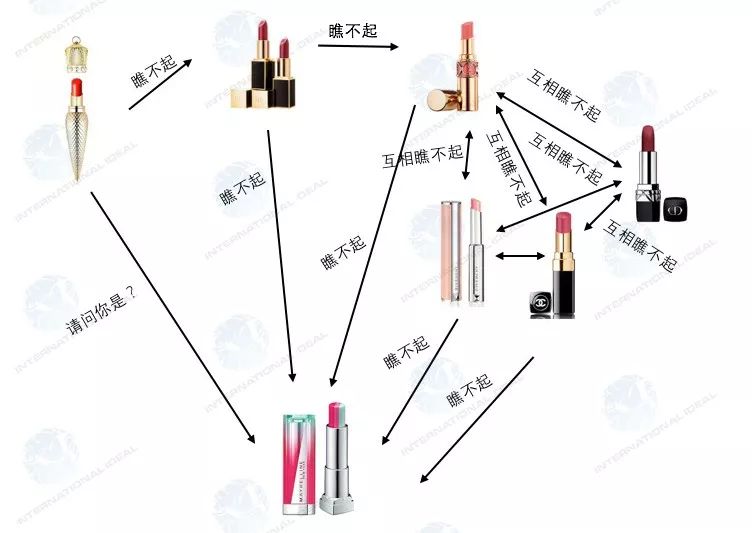 金融男七夕送礼鄙视链