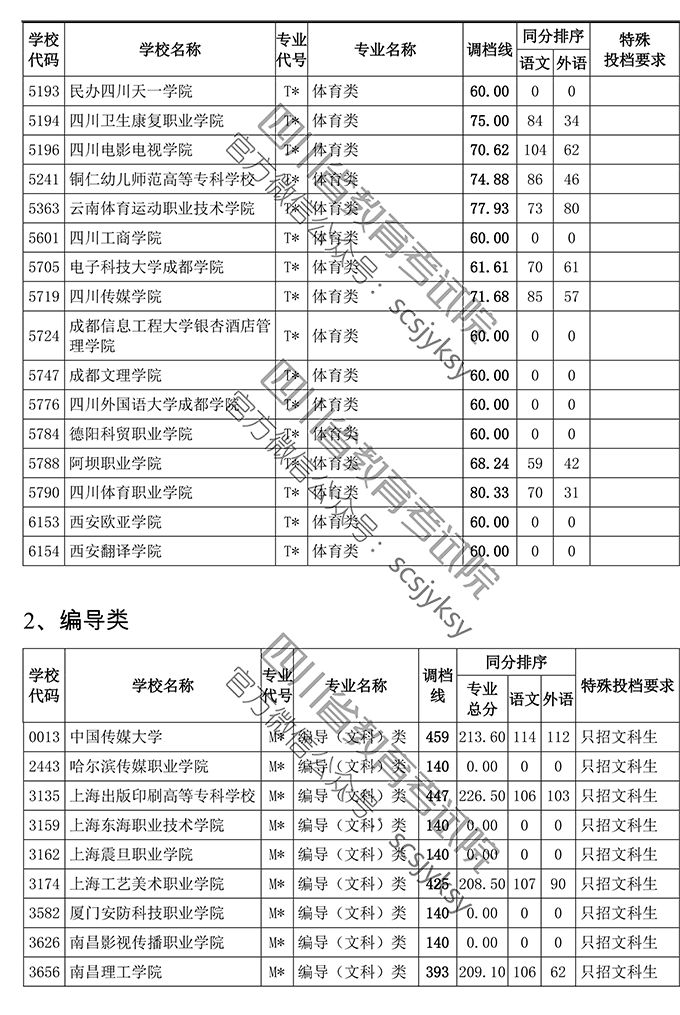 四川省2019年普通藝體專科批調檔線出爐