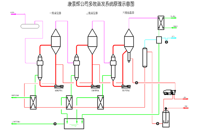 三效蒸發器工作原理及三效蒸發動態原理圖