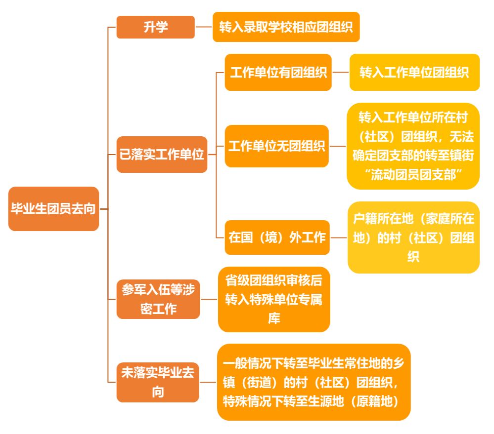 團員團組織關係轉接引導來啦!